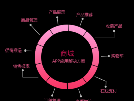 電商類(lèi)APP